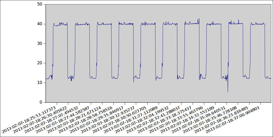 power consumption during Benchmark