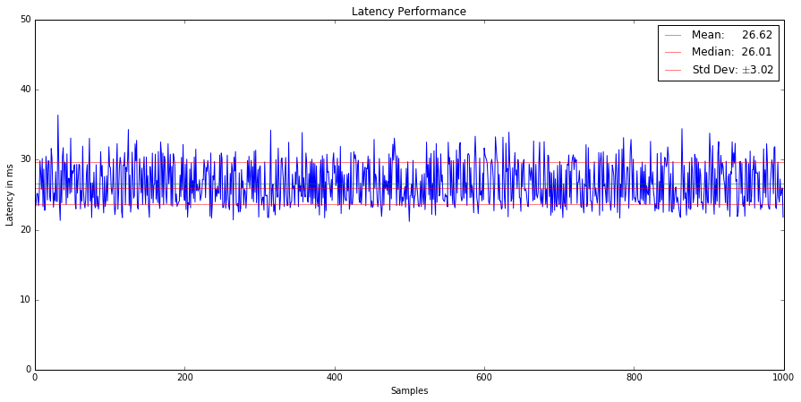 figure 1: 1000 latency samples of a web service endpoint