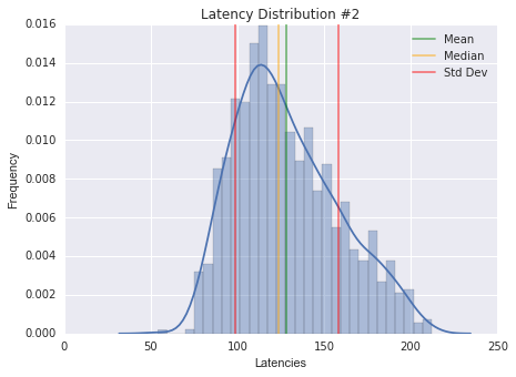 figure 3: Deceptive latency distribution