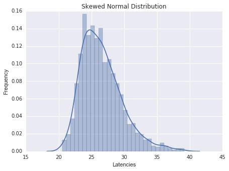 figure 2(a): Skewed Normal Distribution