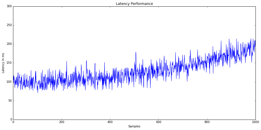 figure 4: Trending latencies are invisible when looking at the distribution